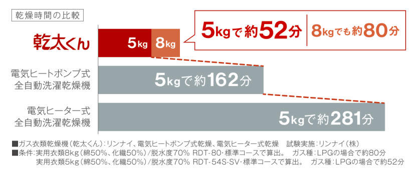 乾燥時間の比較：乾太くん vs 電気ヒートポンプ式 vs 電気ヒーター式