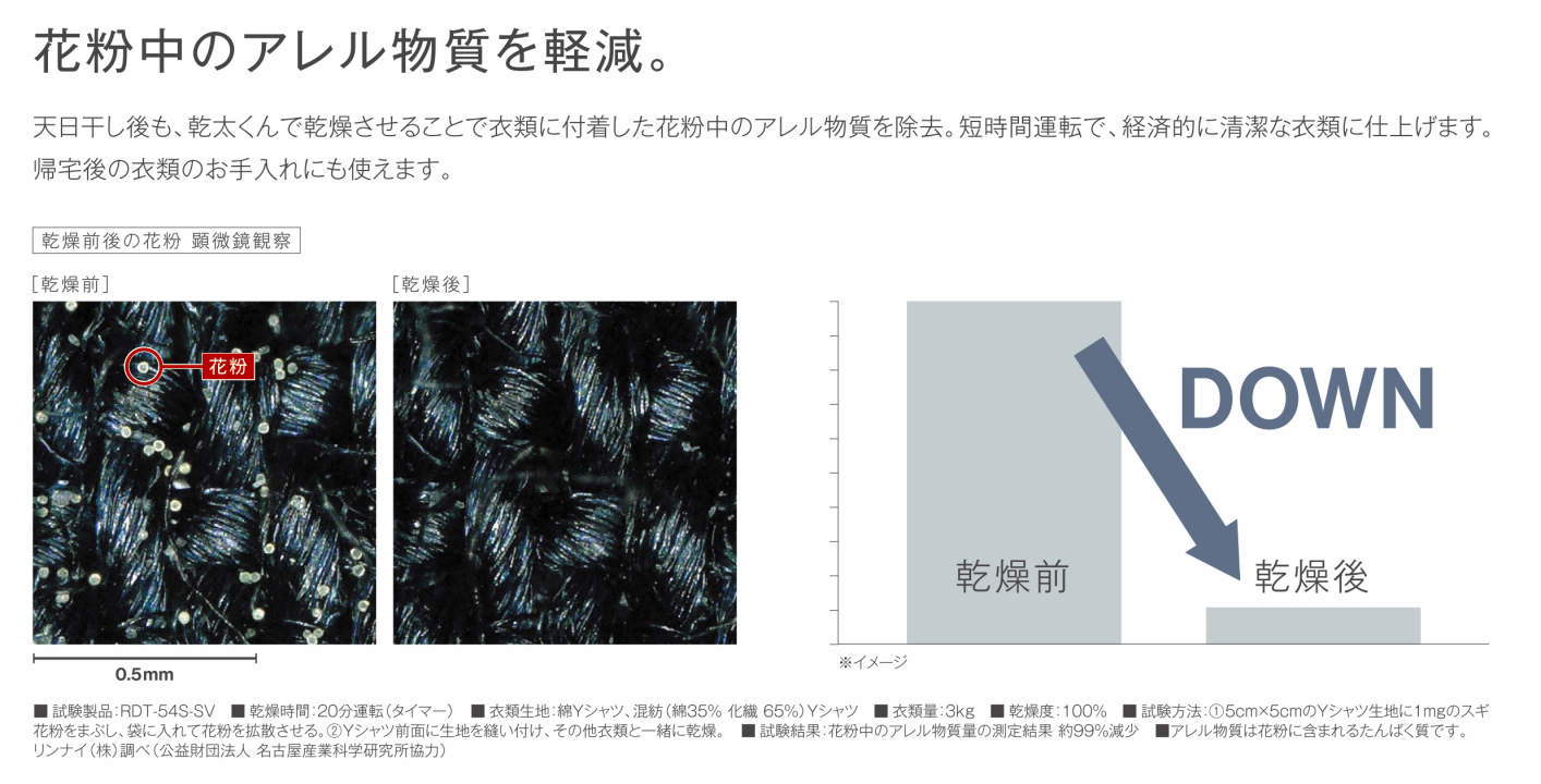 花粉中のアレル物質を軽減