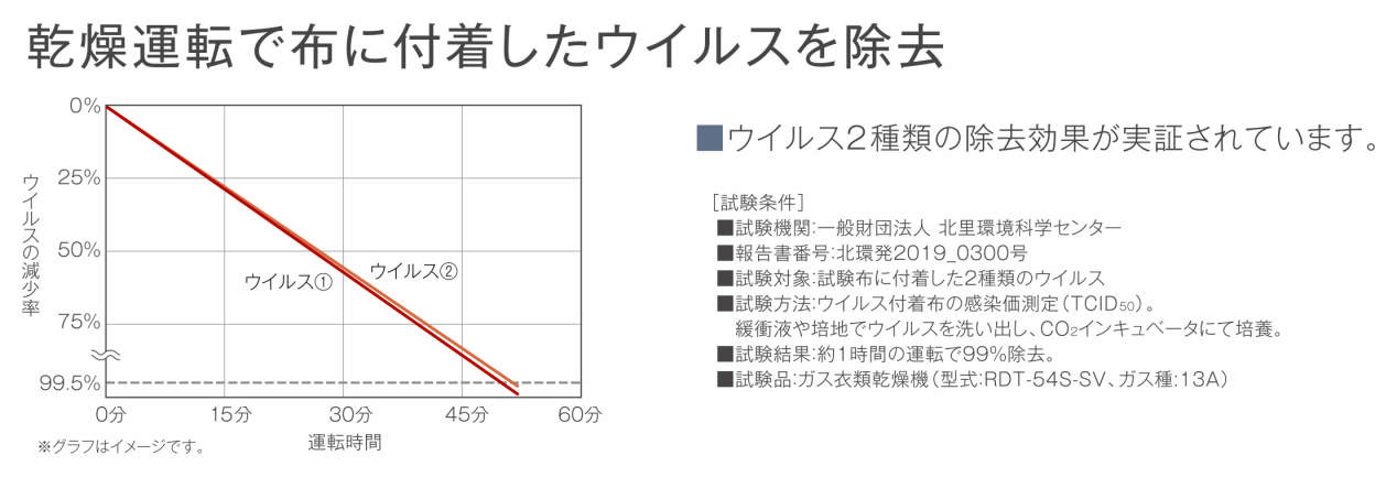 ウイルス99%除去